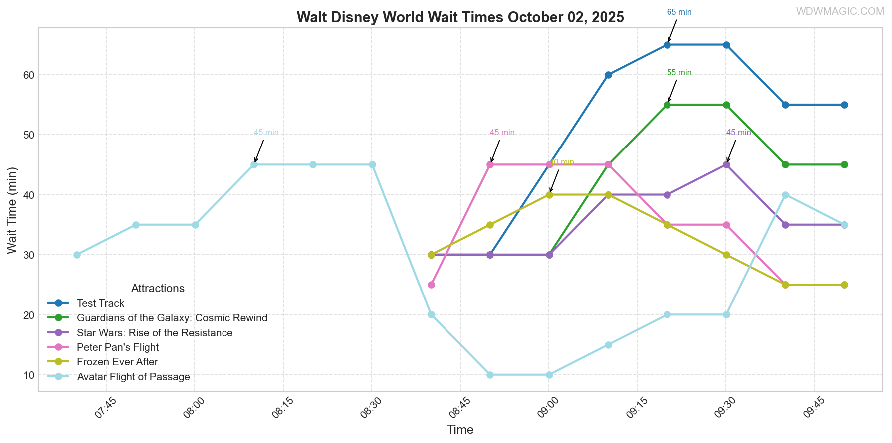 combined_wait_times.png