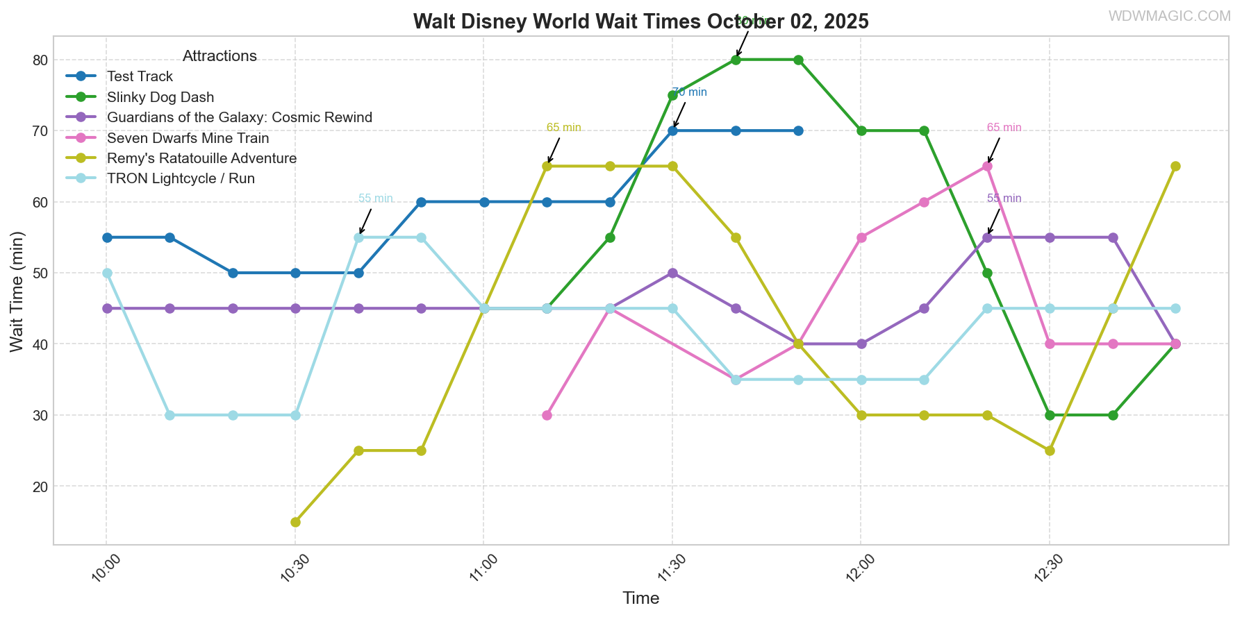 combined_wait_times.png
