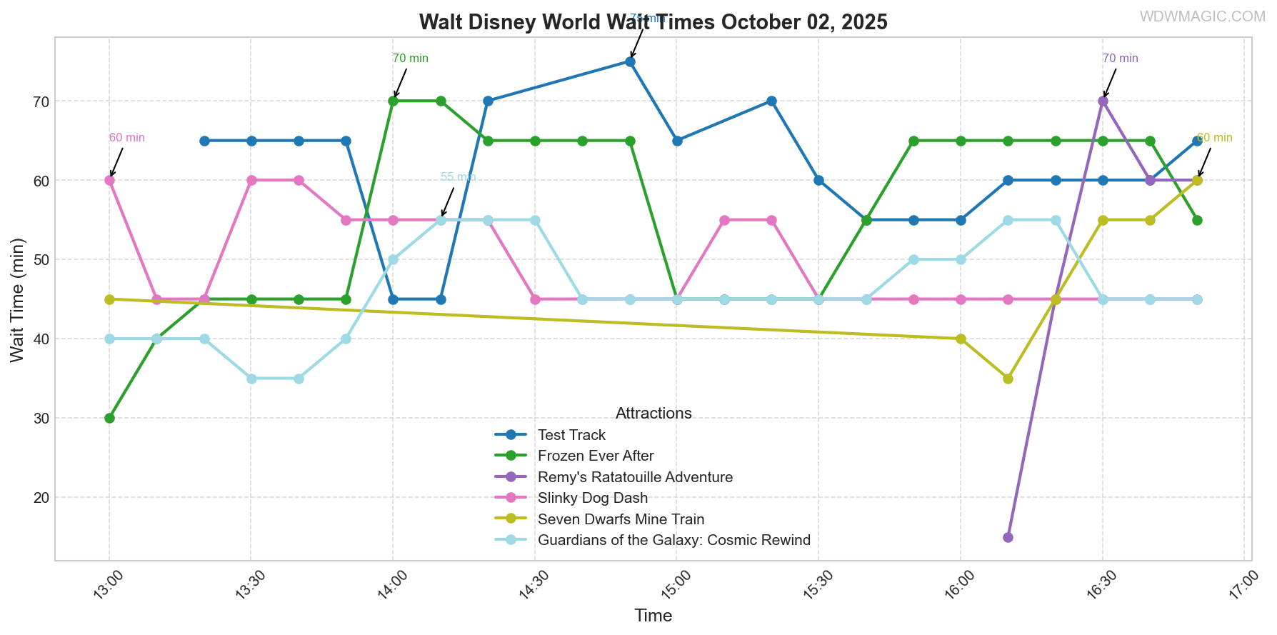 combined_wait_times.png
