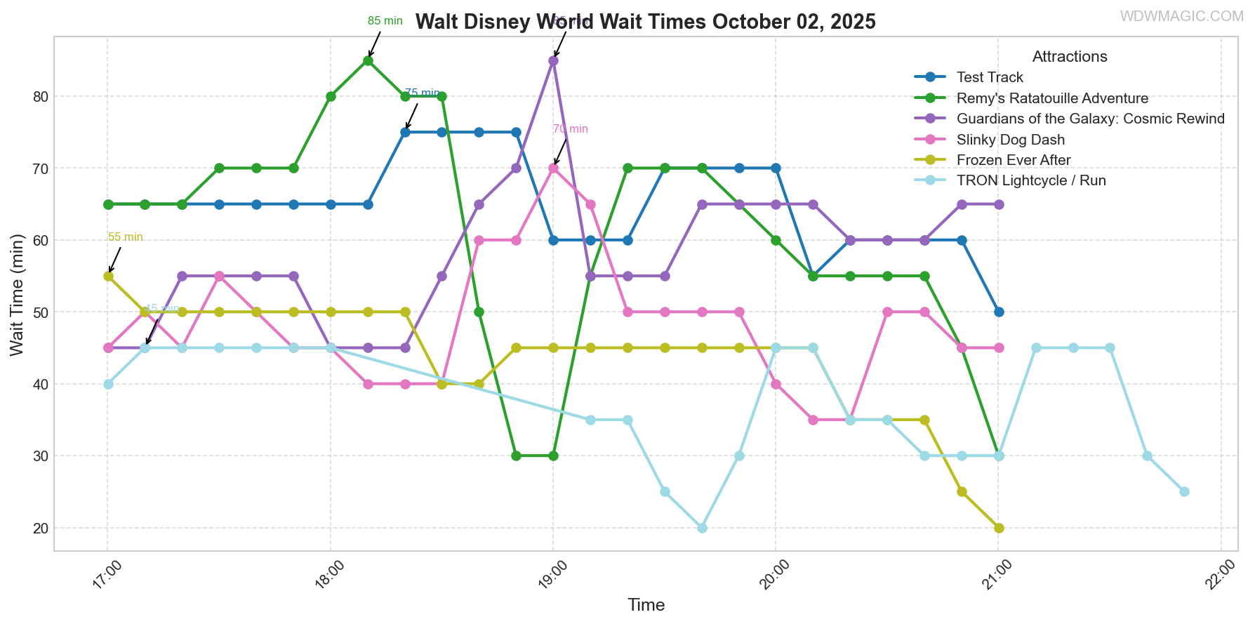 combined_wait_times.png