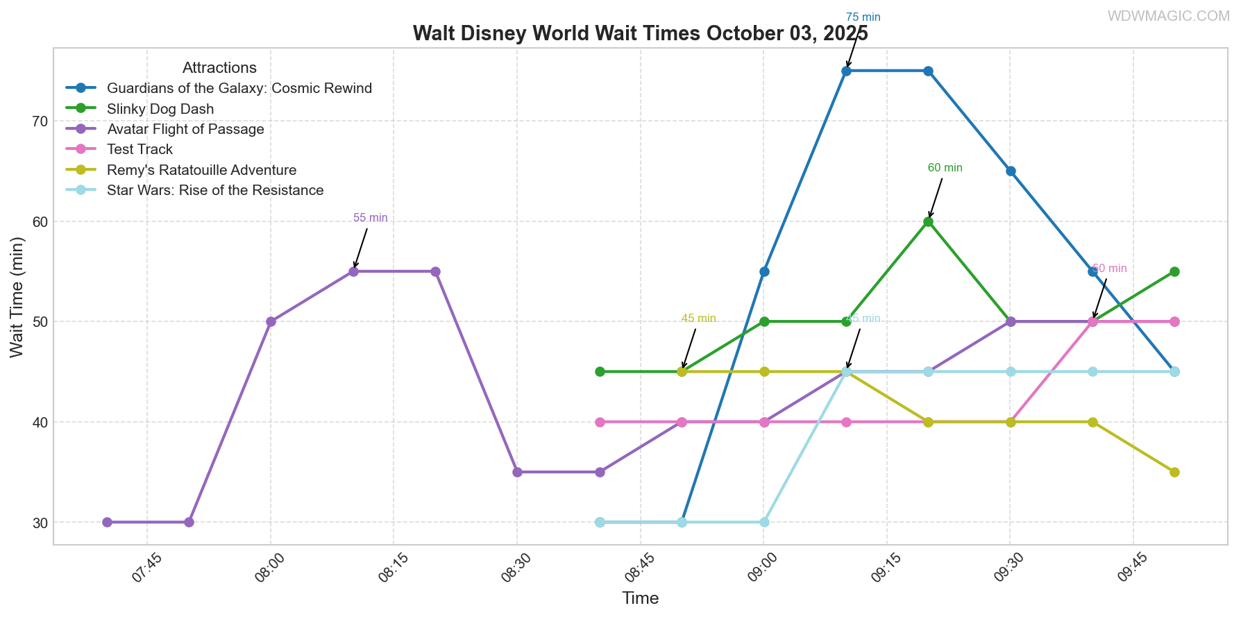 combined_wait_times.png