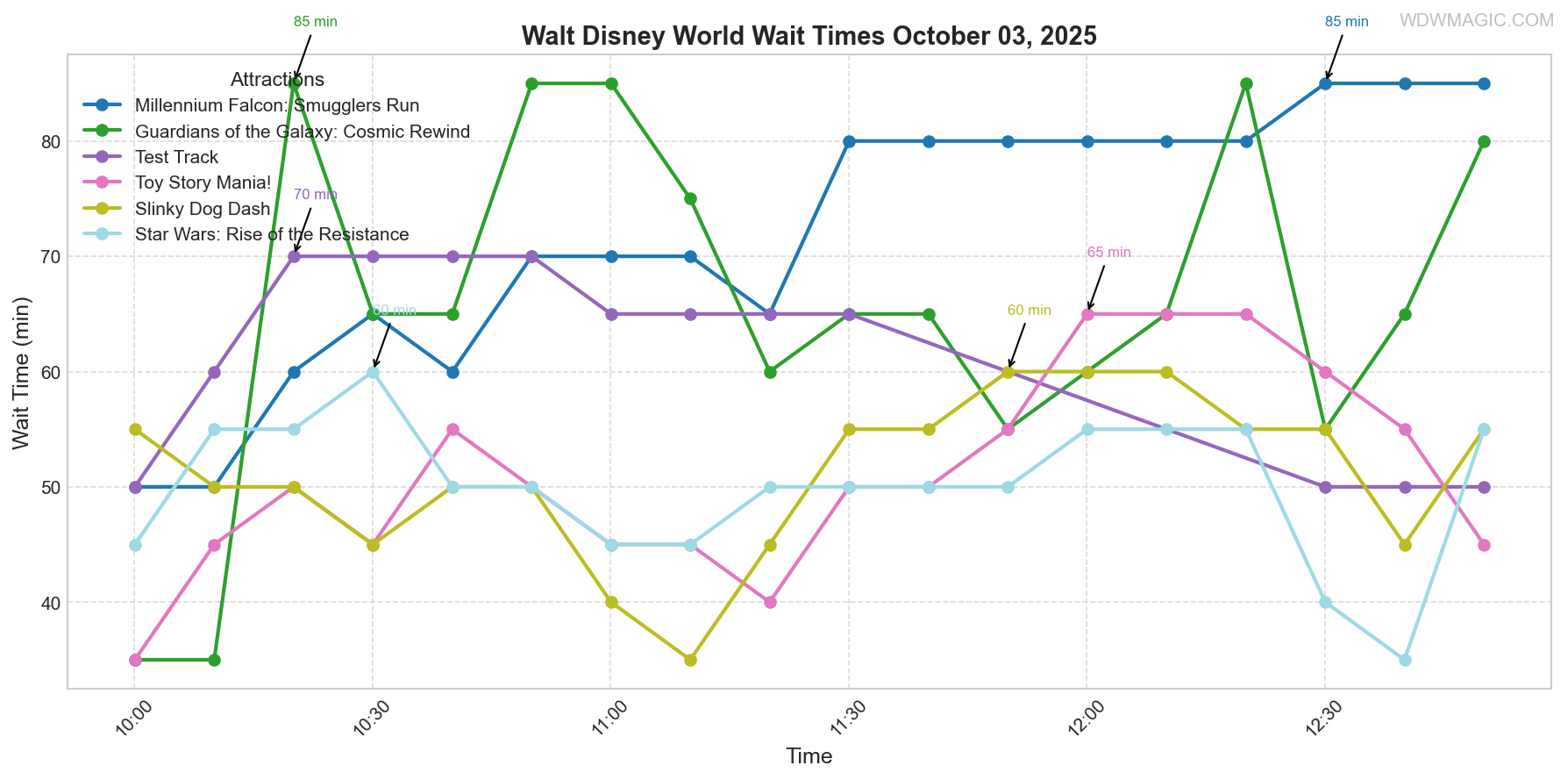 combined_wait_times.png