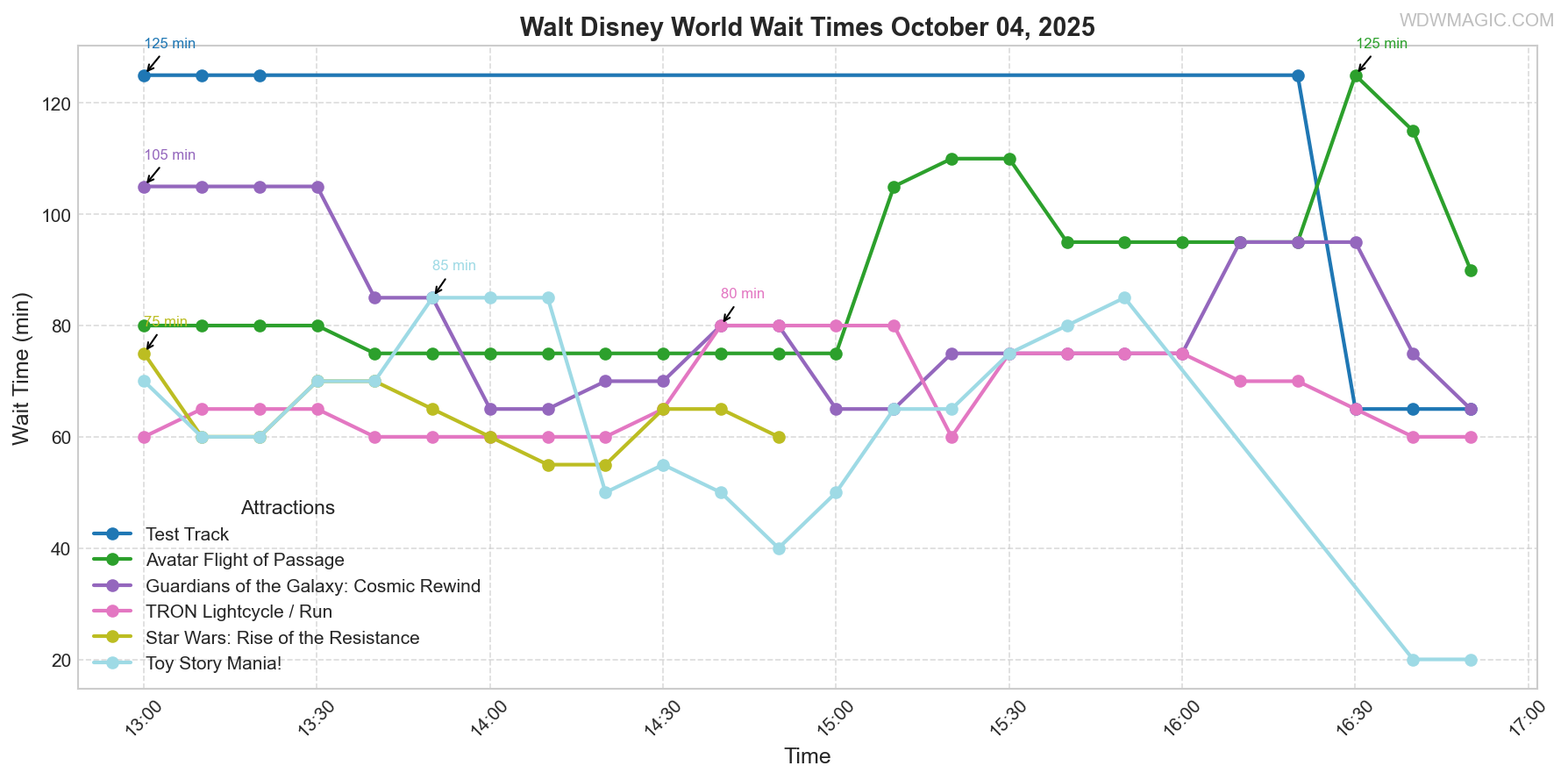 combined_wait_times.png