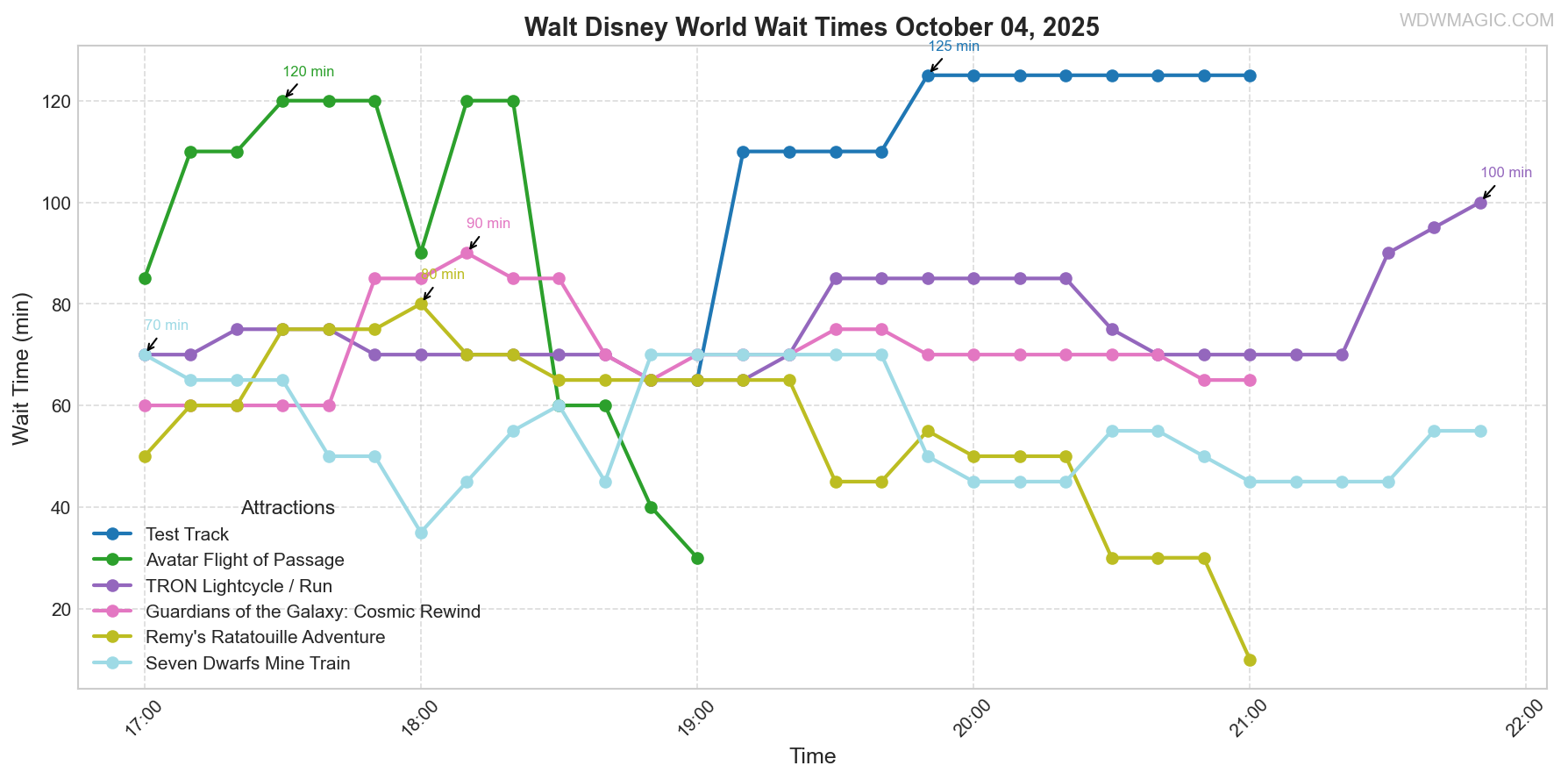 combined_wait_times.png