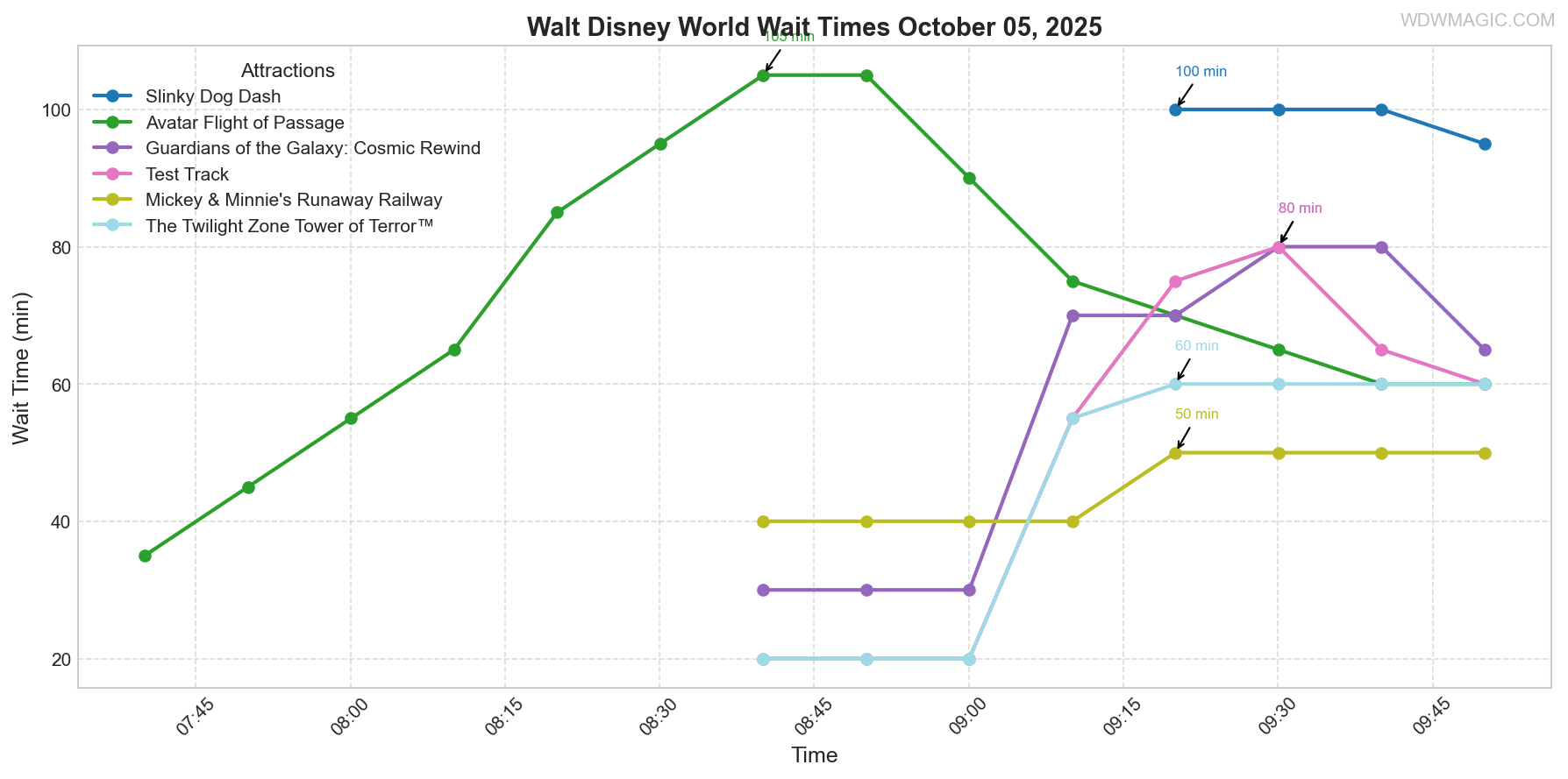 combined_wait_times.png
