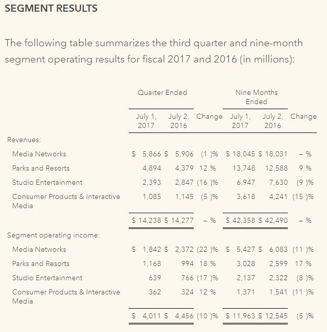 DIS - 2017Q3 Segment Results.jpg