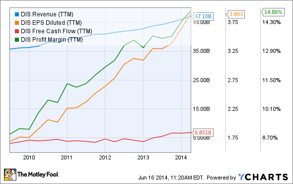 DIS Rev Growth.png