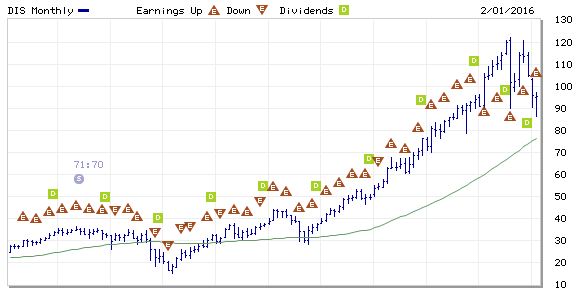 DIS Stock Price.JPG