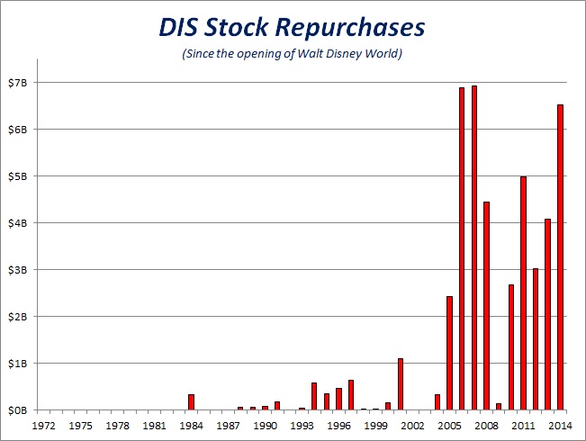 DIS Stock Repurchases.jpg