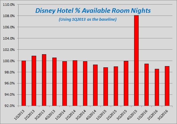 Disney Available Room Nights.jpg