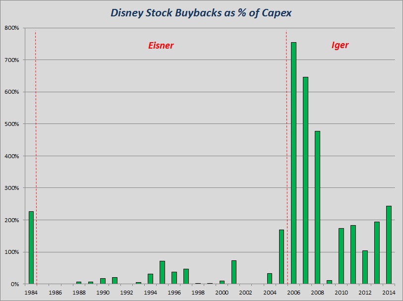 Disney Buybacks to Capex.jpg