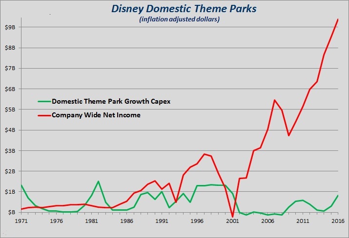 Disney Capex vs Net Income.jpg