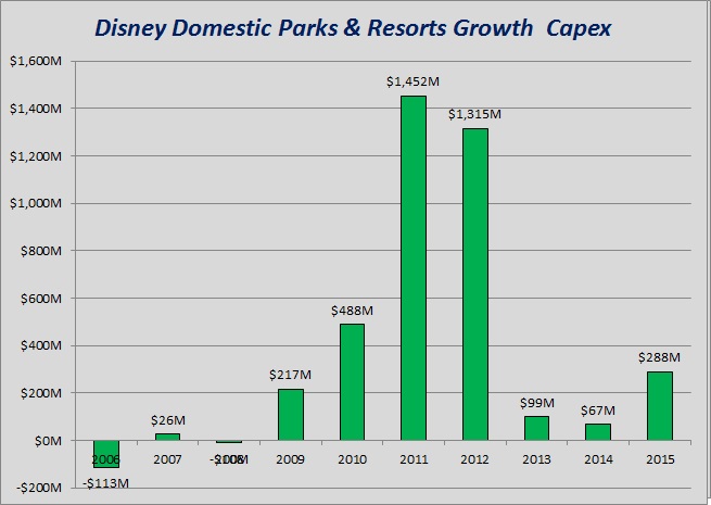 Disney Domestic P&R Capex.jpg