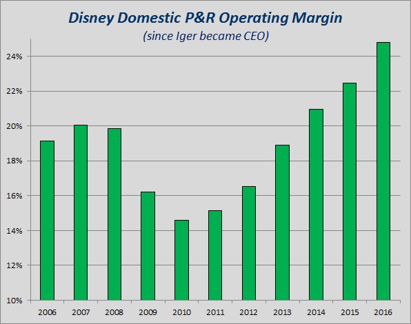 Disney Domestic P&R Operating Margin.jpg