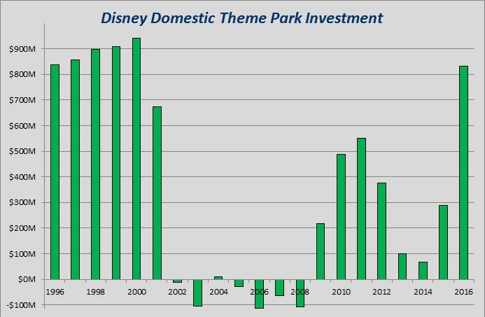 Disney Domestic Theme Park Investment.jpg