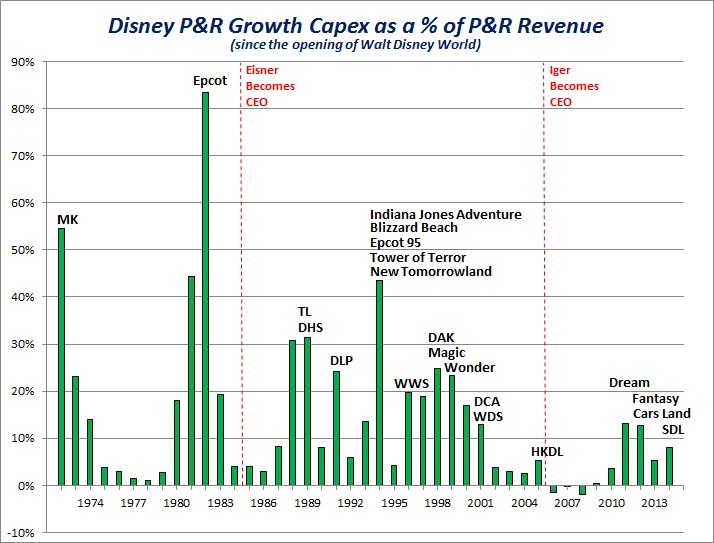 Disney Growth Capex.jpg