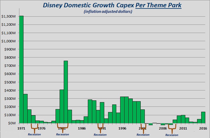 Disney Growth Capex Per Theme Park.jpg