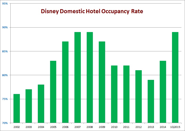 Disney hotel occupancy.jpg