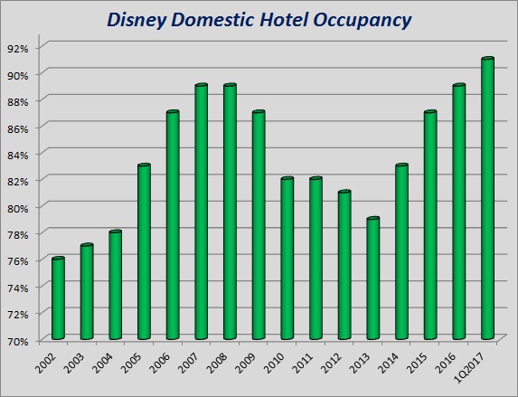 Disney Hotel Occupancy3.jpg