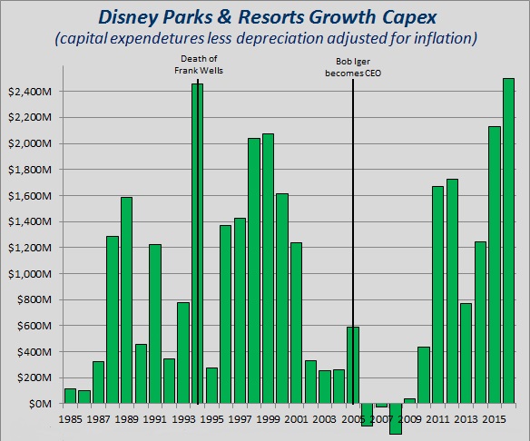 Disney P&R Growth Capex.jpg