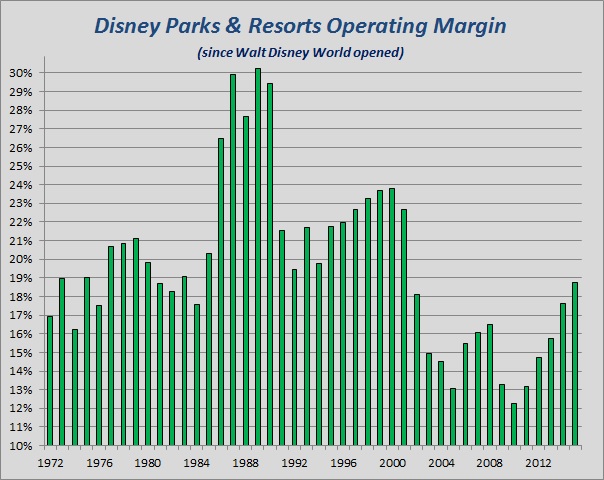 Disney Parks & Resorts Margin.jpg