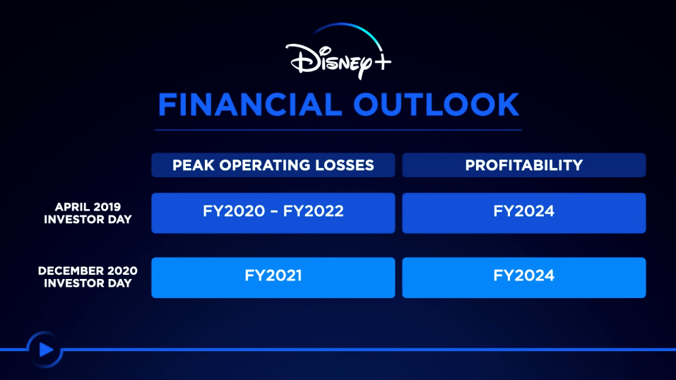 disney-plus-disney-investor-day-financial-outlook-peak-operating-losses-profitability.png