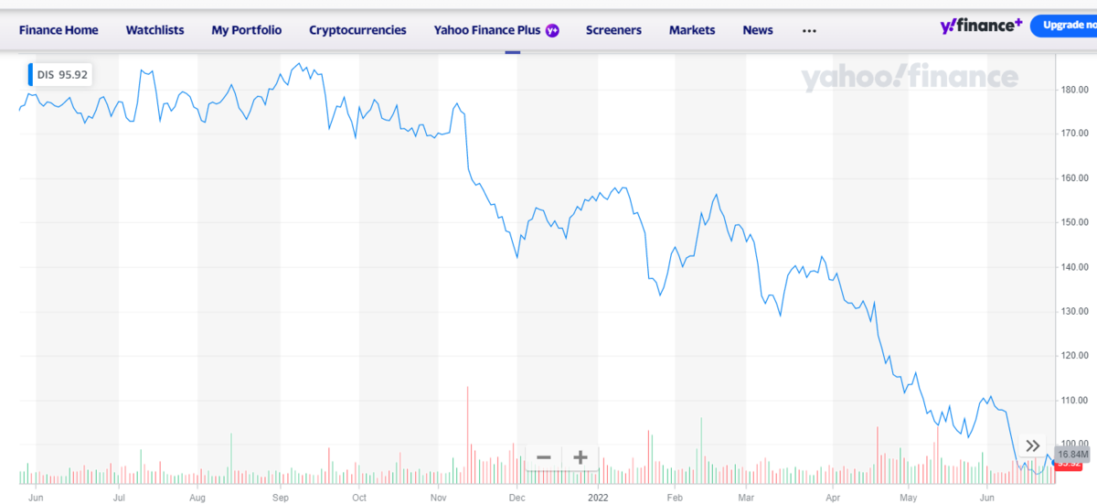 Disney Stock Crash Of '22! .png