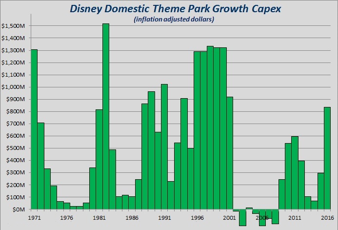 Disney Theme Park Growth Capex.jpg