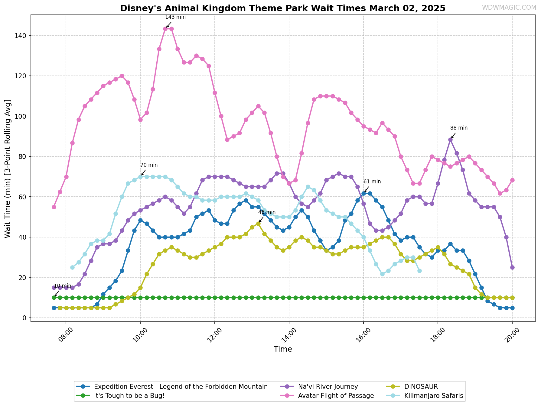 Disney's_Animal_Kingdom_Theme_Park_wait_times.png