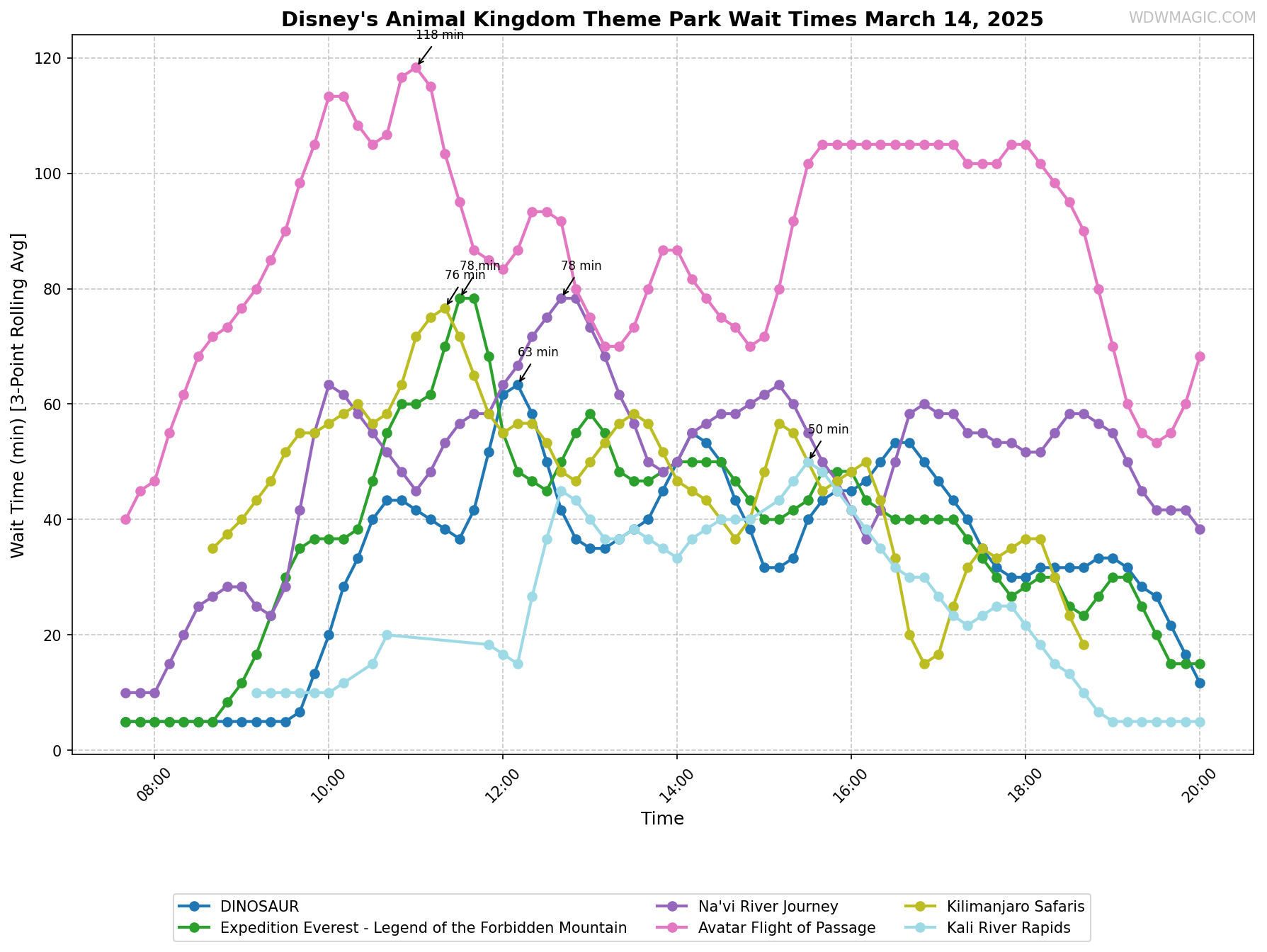 Disney's_Animal_Kingdom_Theme_Park_wait_times.png