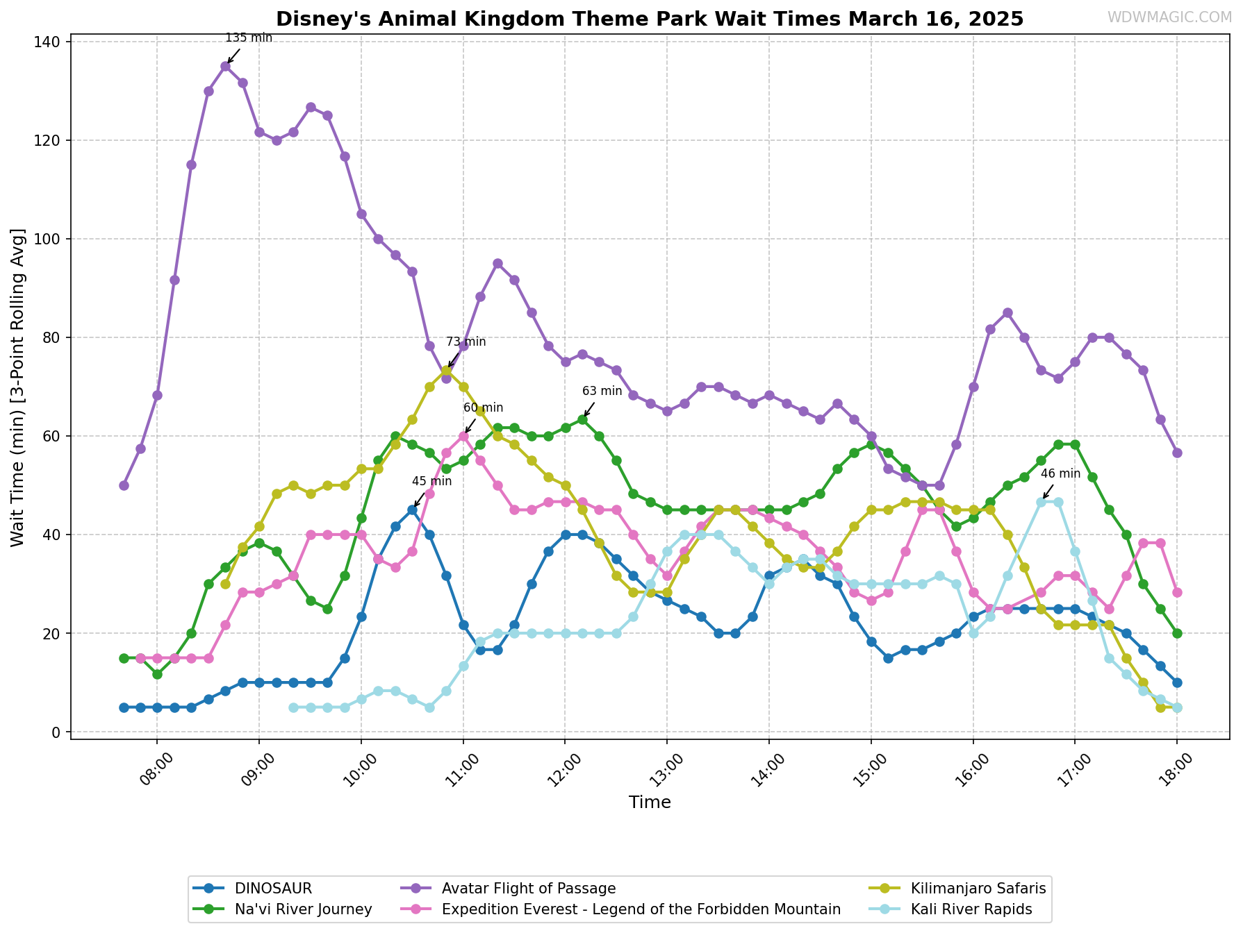 Disney's_Animal_Kingdom_Theme_Park_wait_times.png