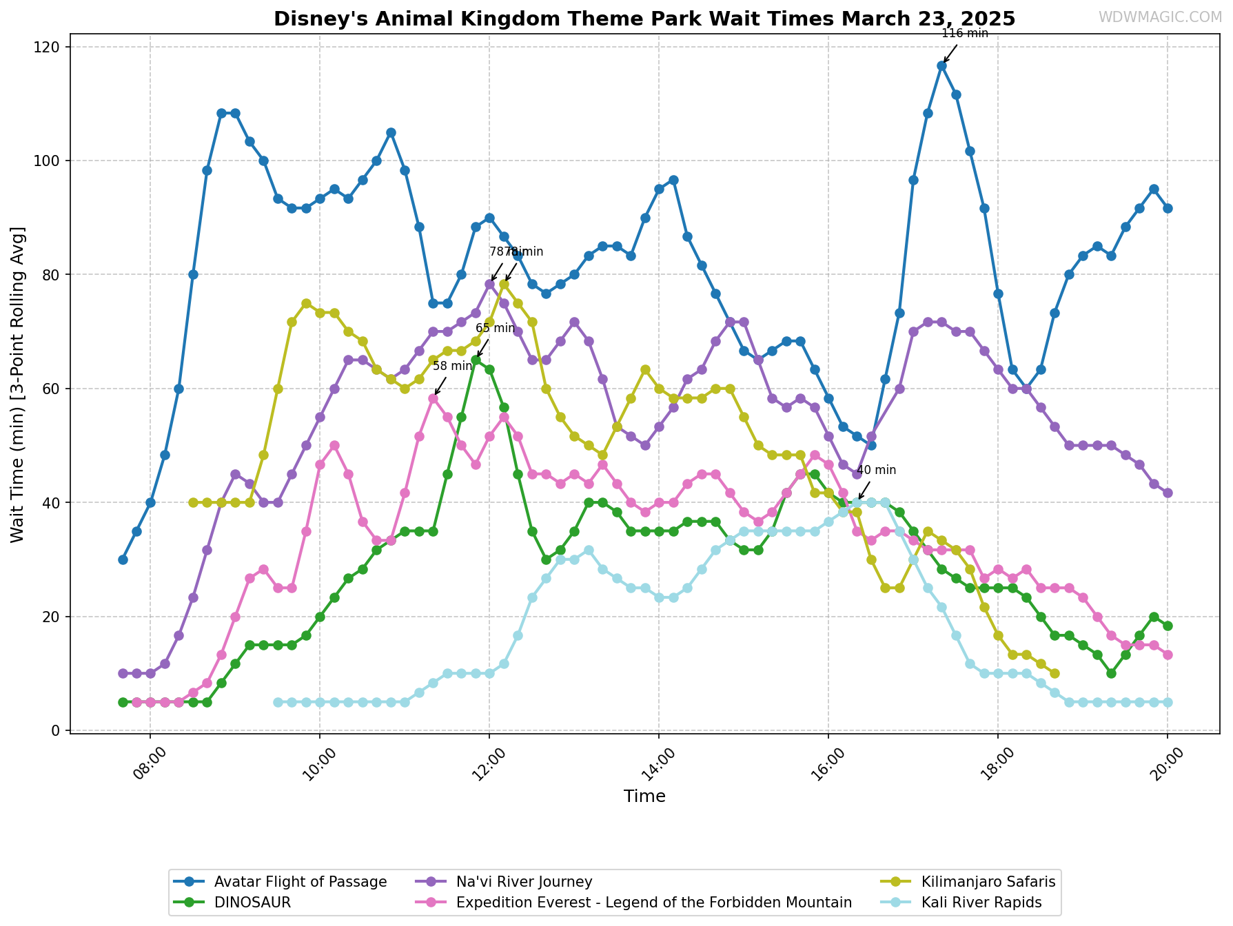Disney's_Animal_Kingdom_Theme_Park_wait_times.png