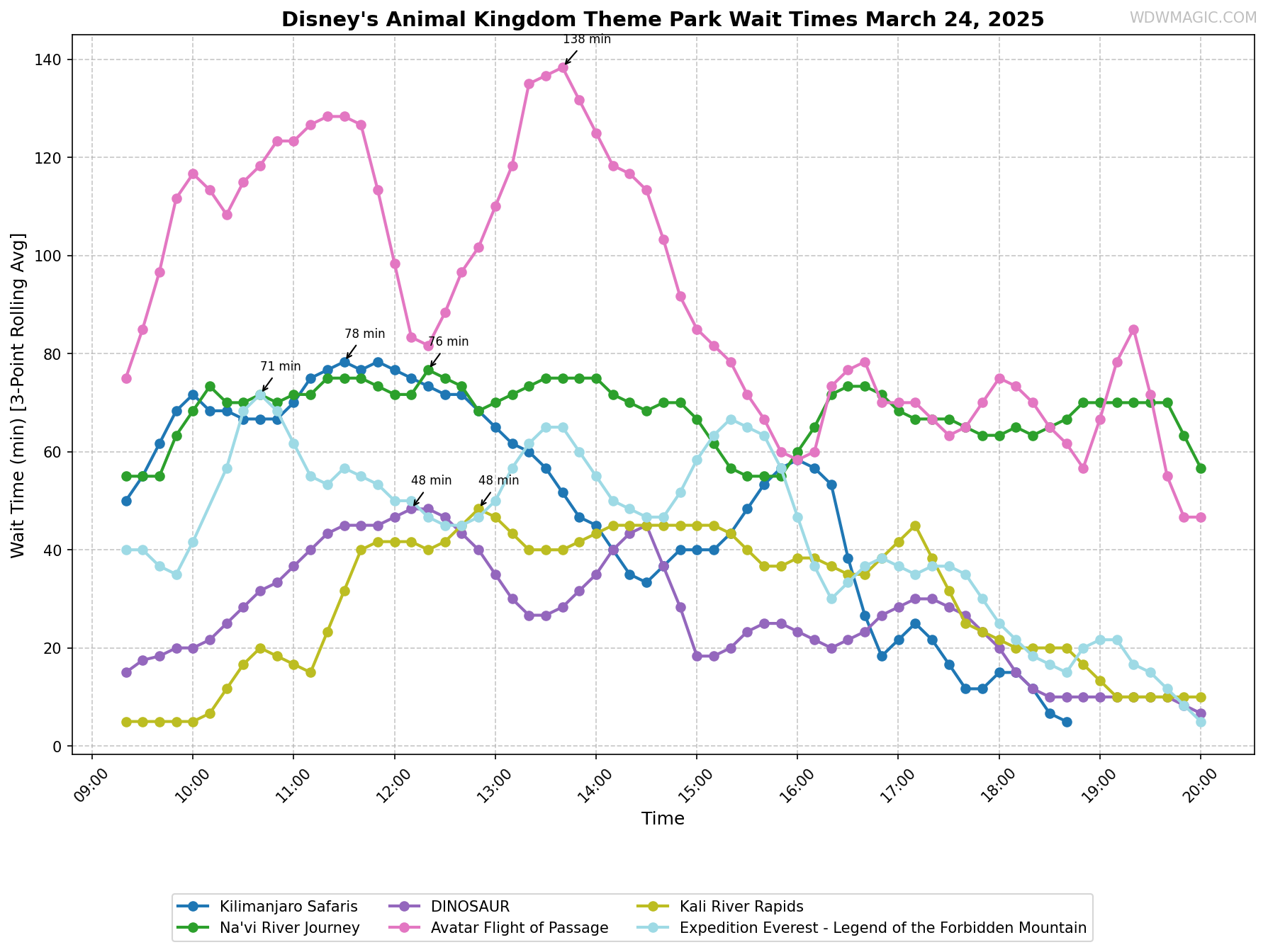 Disney's_Animal_Kingdom_Theme_Park_wait_times.png
