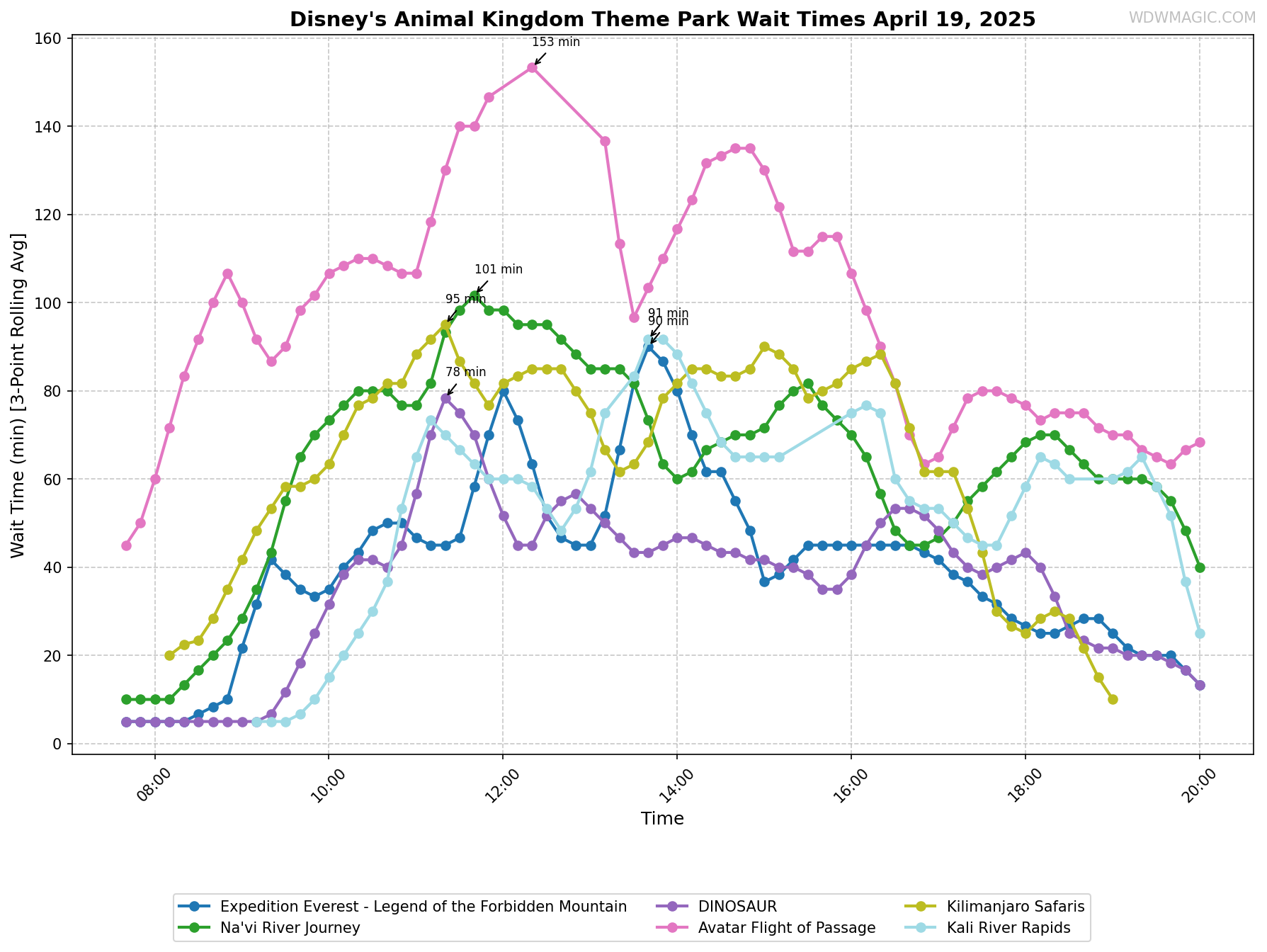 Disney's_Animal_Kingdom_Theme_Park_wait_times.png