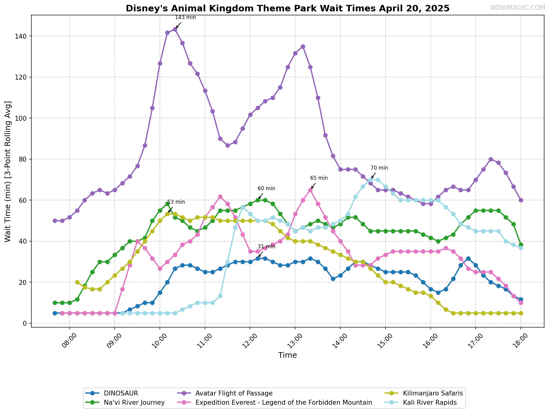 Disney's_Animal_Kingdom_Theme_Park_wait_times.png