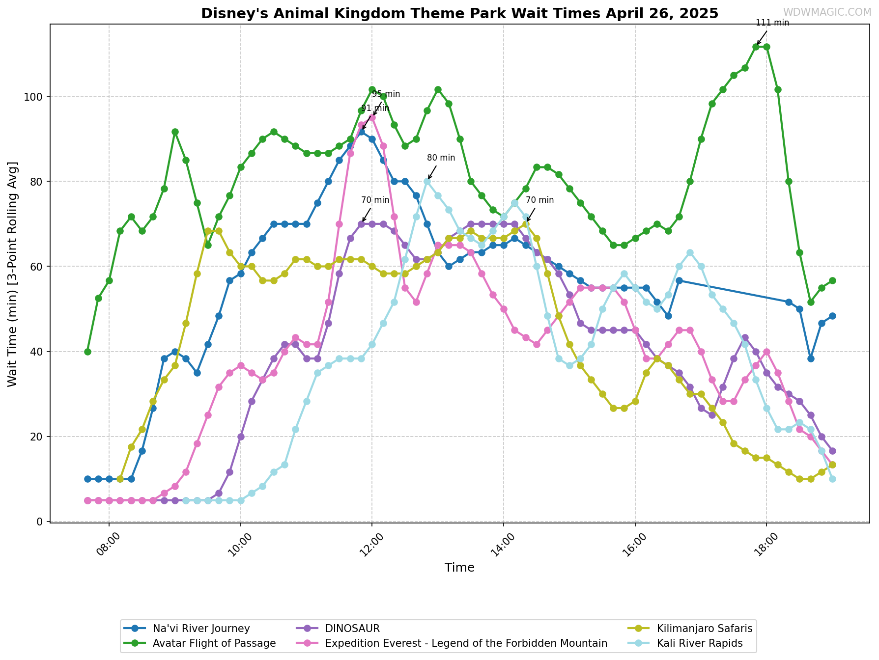 Disney's_Animal_Kingdom_Theme_Park_wait_times.png