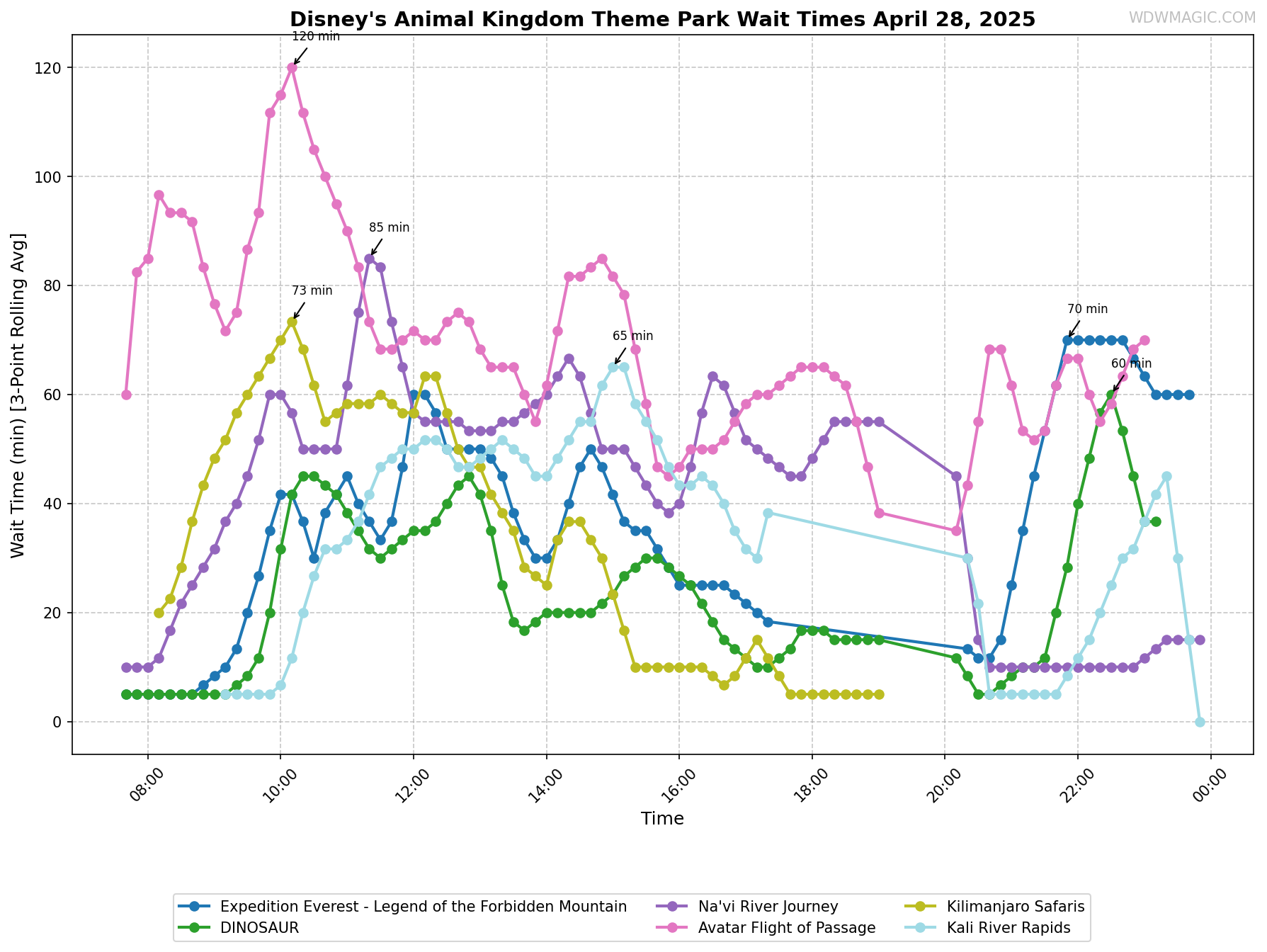 Disney's_Animal_Kingdom_Theme_Park_wait_times.png