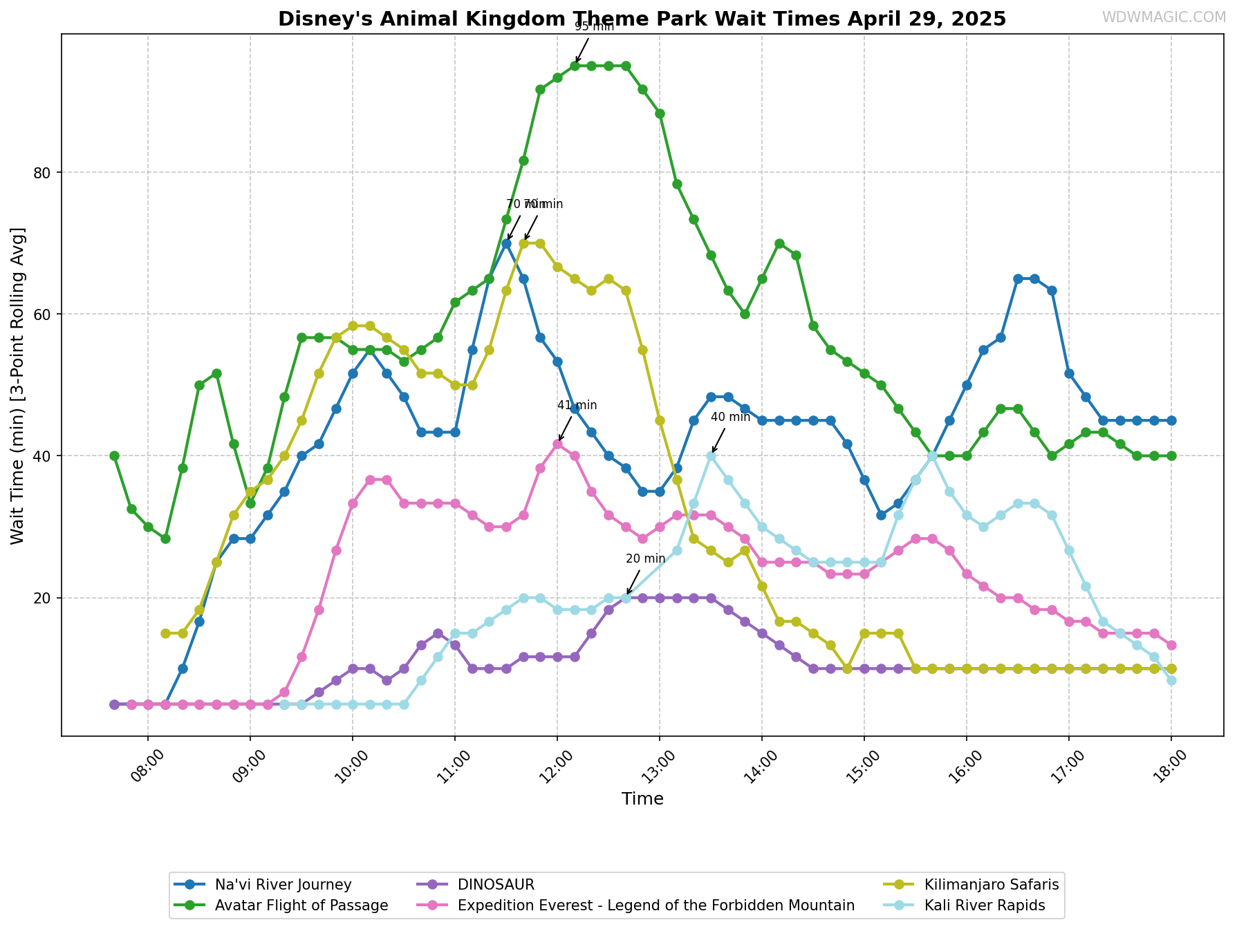 Disney's_Animal_Kingdom_Theme_Park_wait_times.png