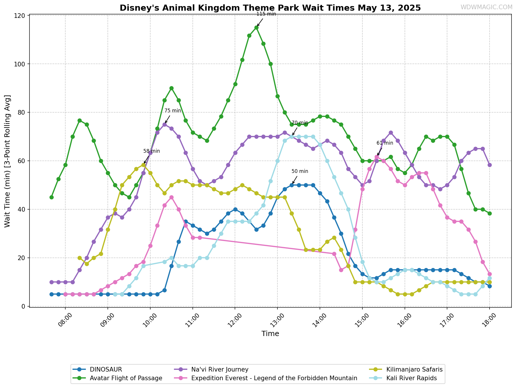 Disney's_Animal_Kingdom_Theme_Park_wait_times.png