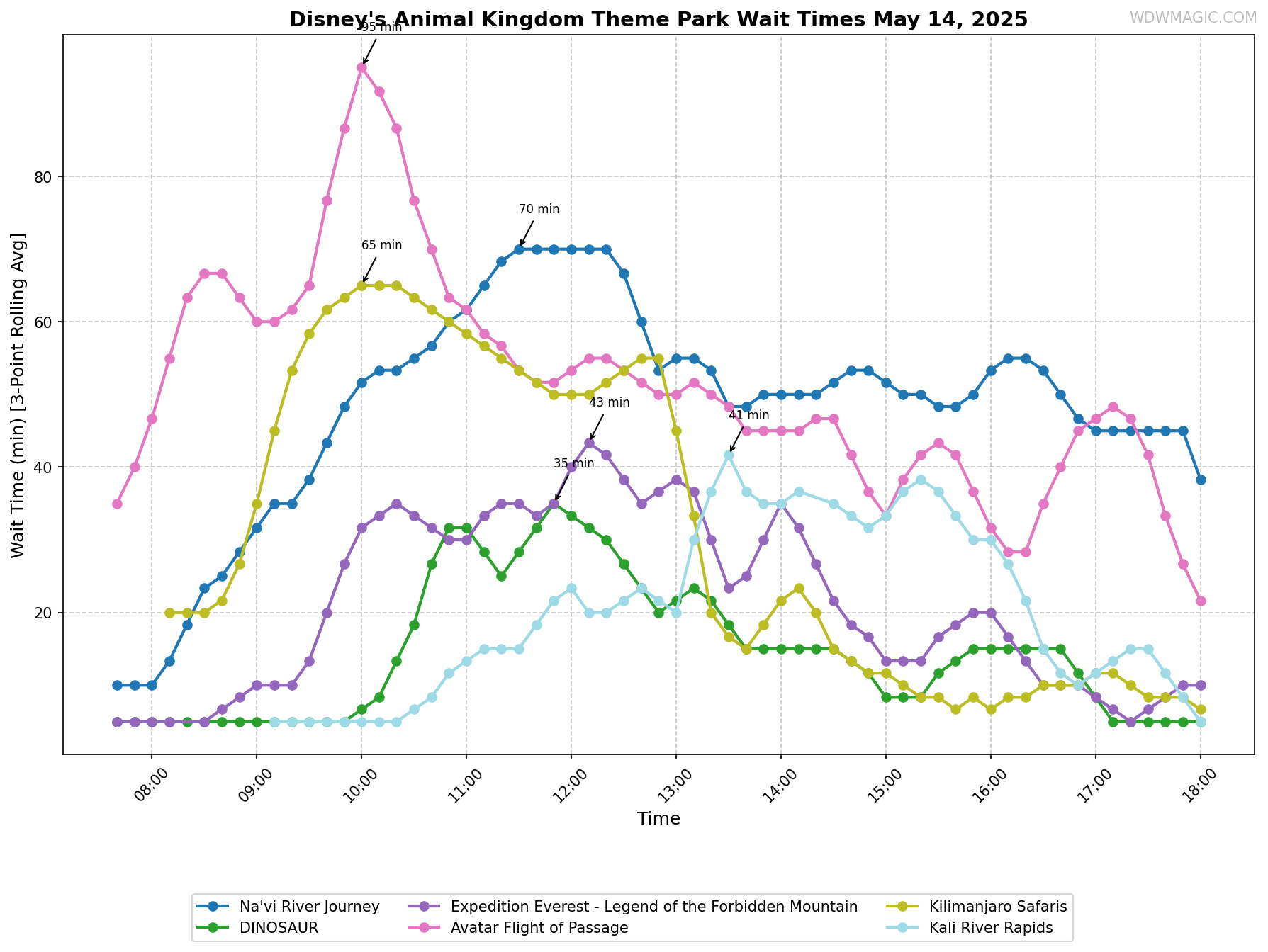 Disney's_Animal_Kingdom_Theme_Park_wait_times.png