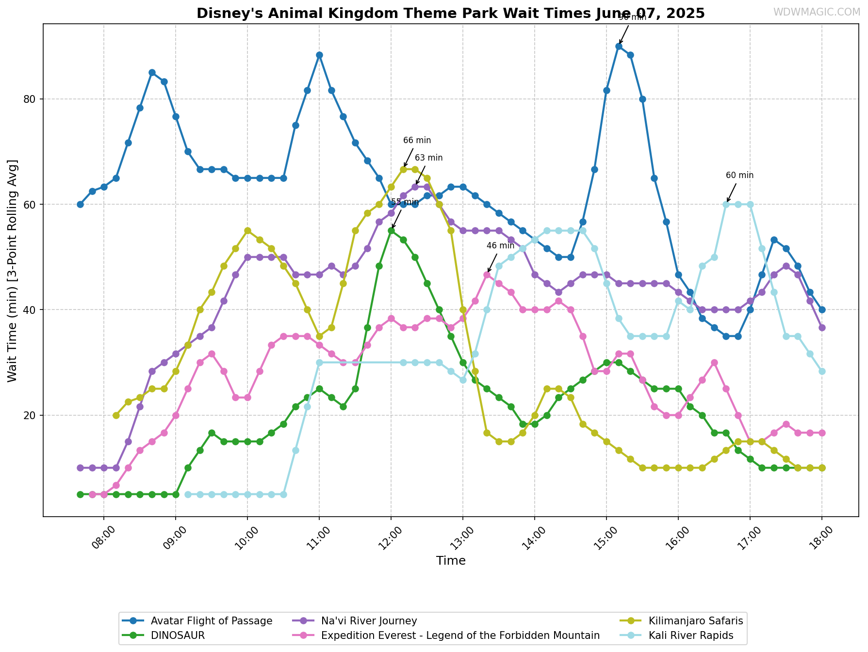 Disney's_Animal_Kingdom_Theme_Park_wait_times.png