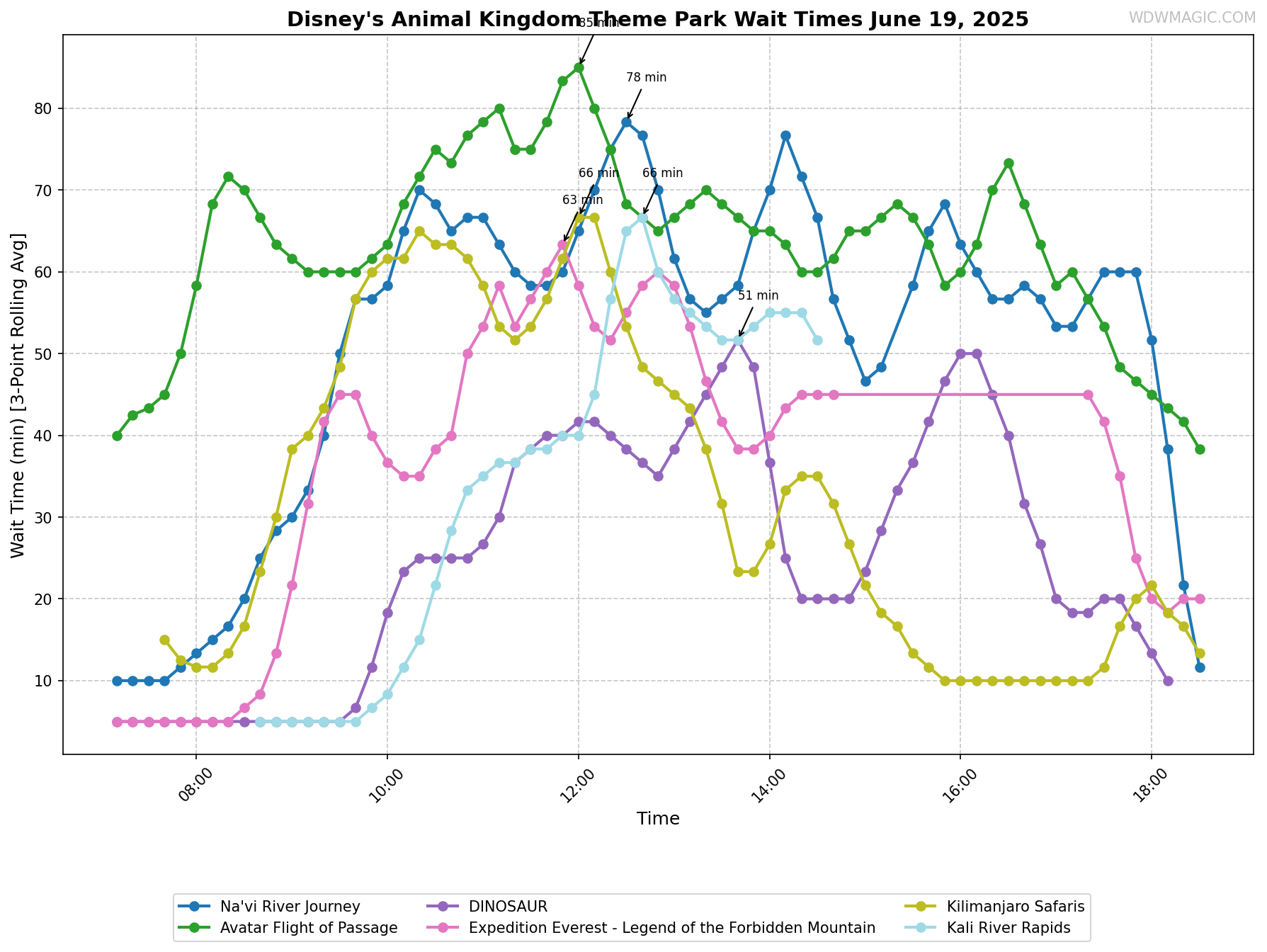 Disney's_Animal_Kingdom_Theme_Park_wait_times.png