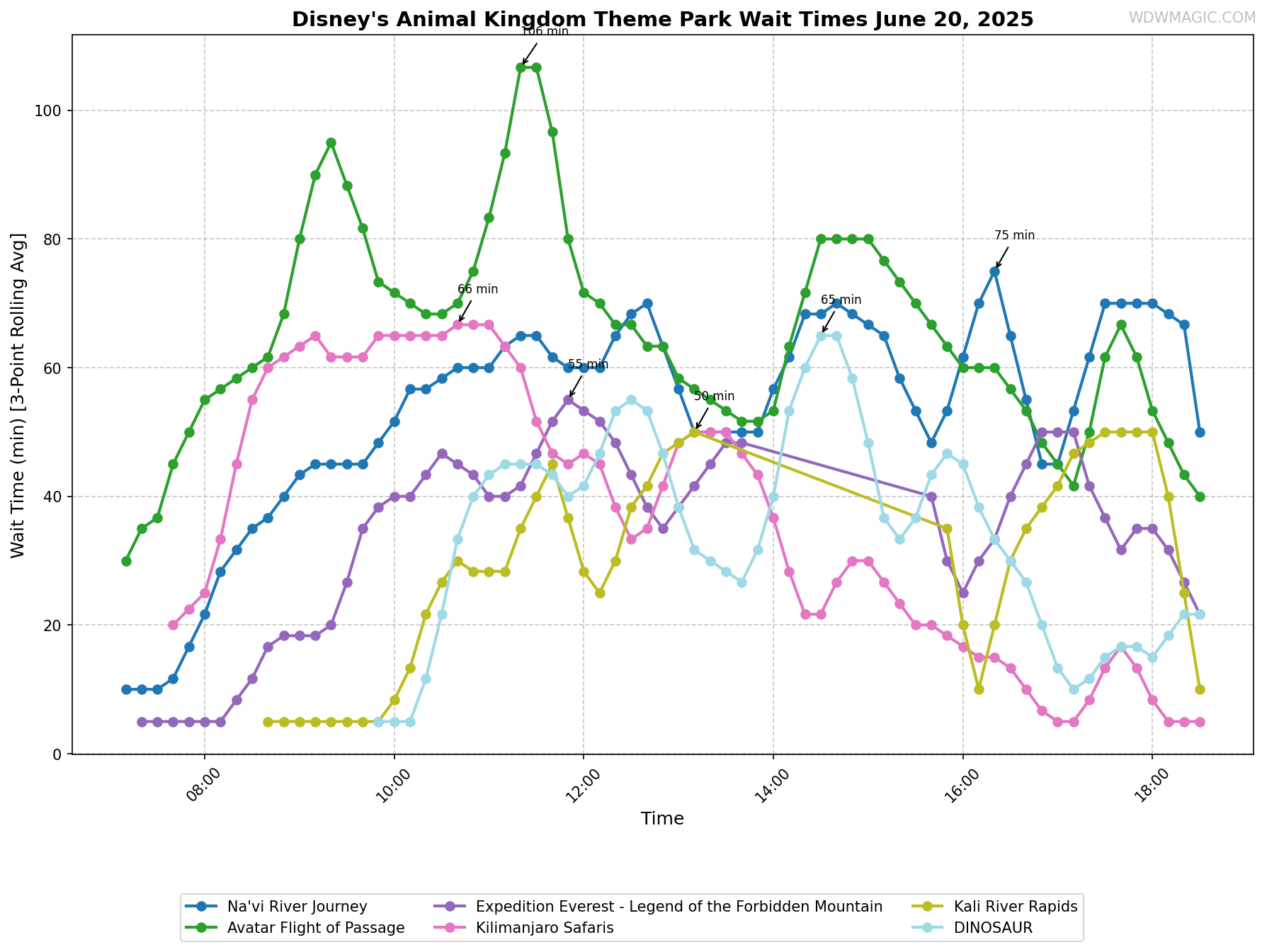 Disney's_Animal_Kingdom_Theme_Park_wait_times.png