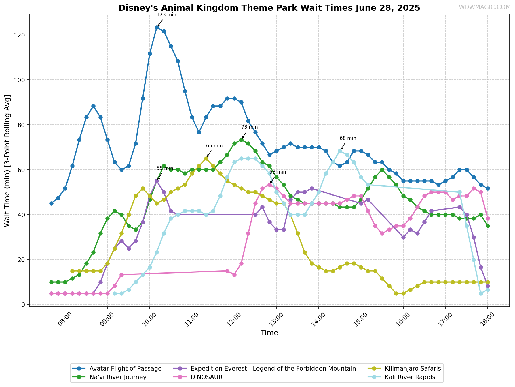 Disney's_Animal_Kingdom_Theme_Park_wait_times.png