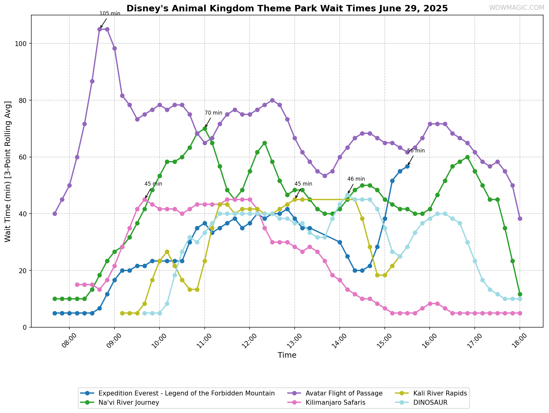 Disney's_Animal_Kingdom_Theme_Park_wait_times.png