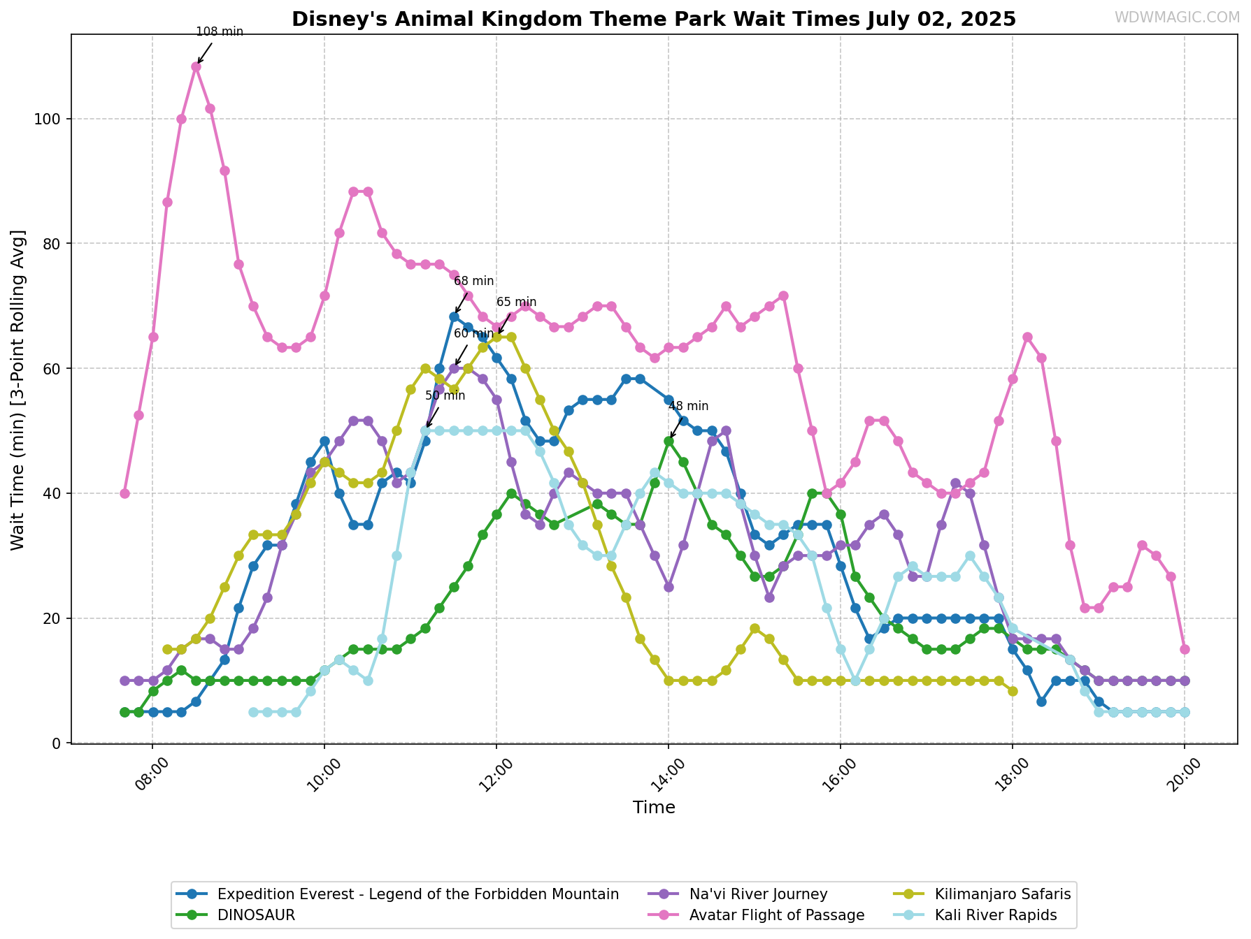 Disney's_Animal_Kingdom_Theme_Park_wait_times.png
