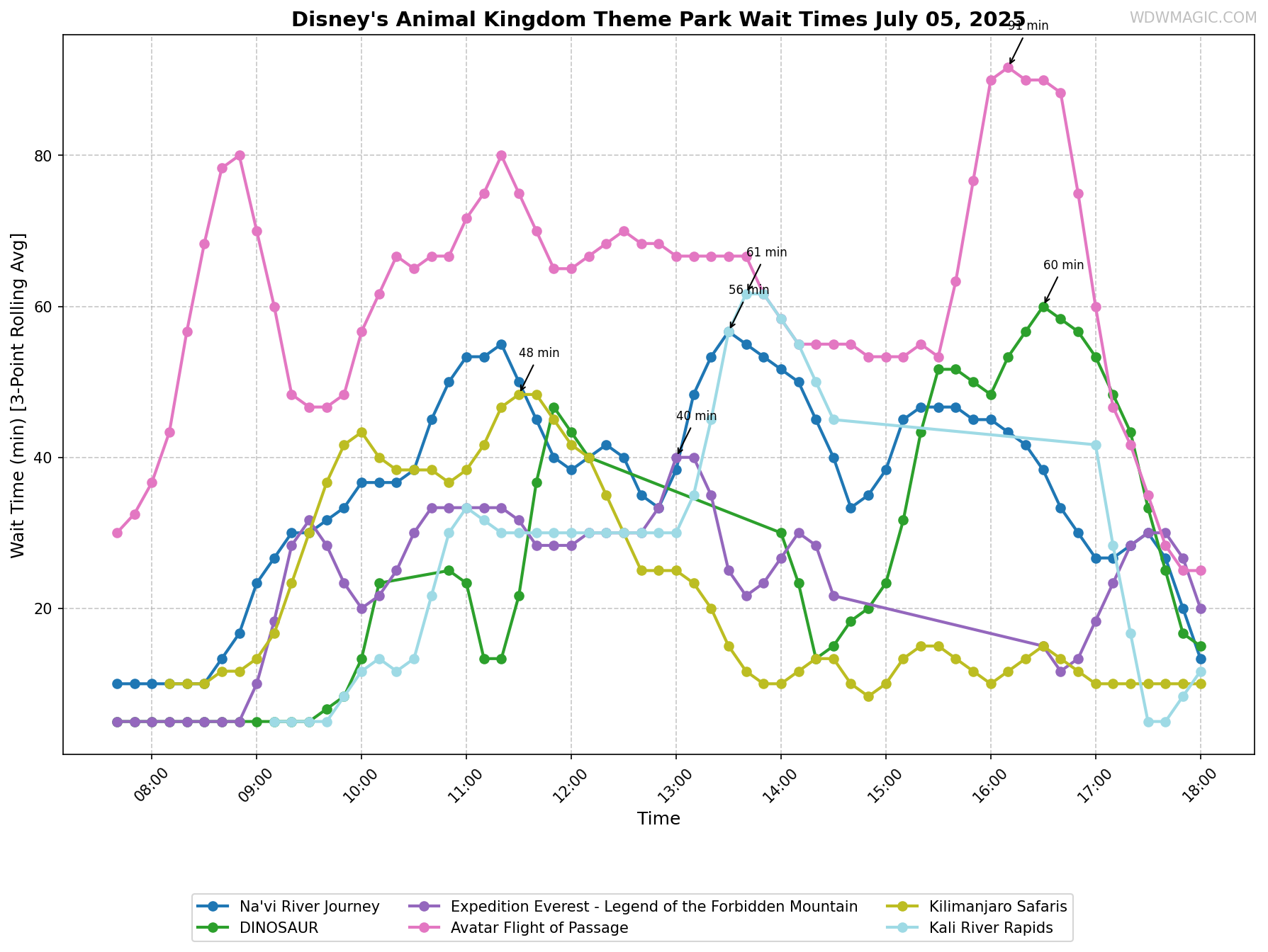 Disney's_Animal_Kingdom_Theme_Park_wait_times.png