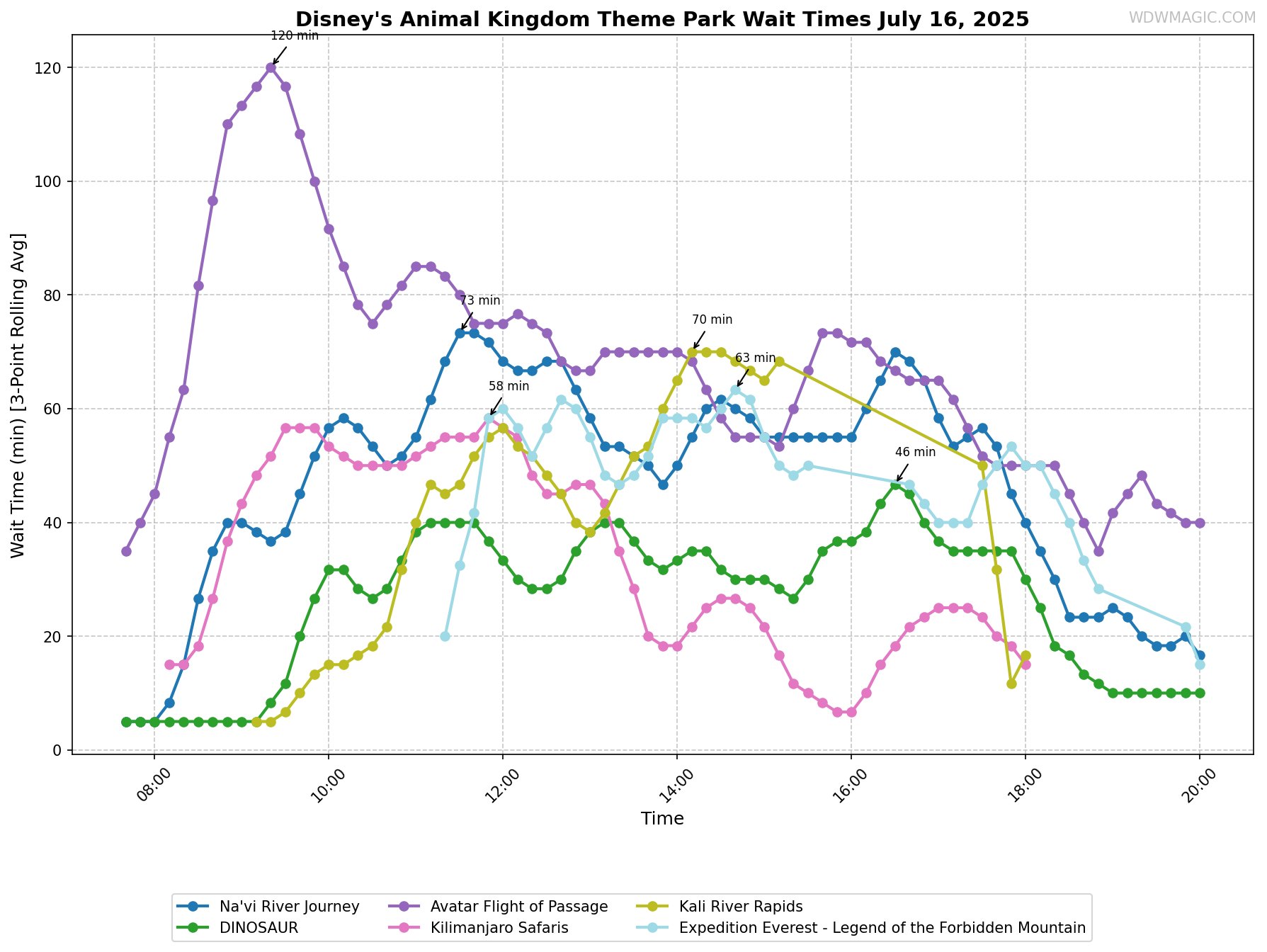 Disney's_Animal_Kingdom_Theme_Park_wait_times.png
