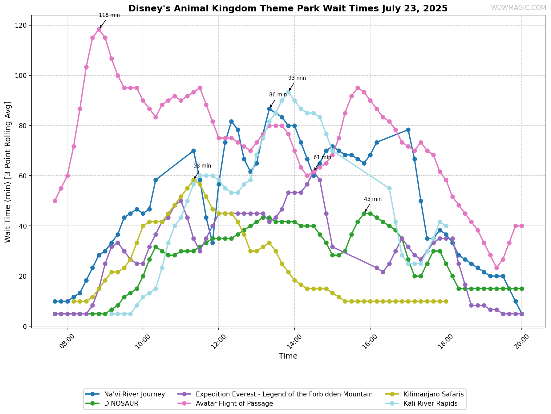 Disney's_Animal_Kingdom_Theme_Park_wait_times.png