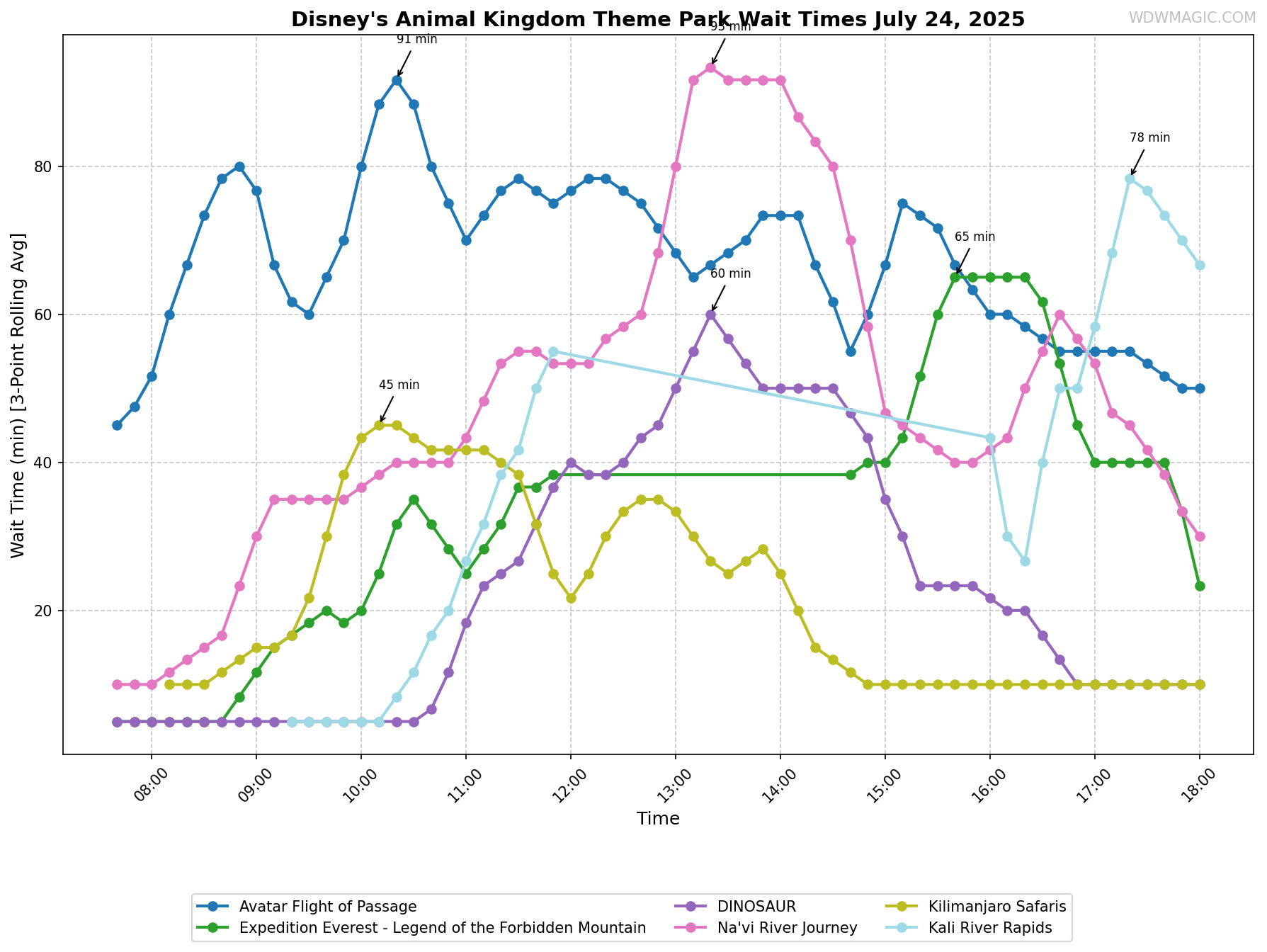 Disney's_Animal_Kingdom_Theme_Park_wait_times.png
